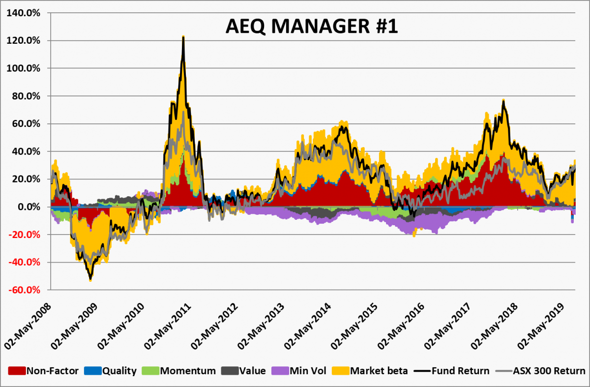 ACTIVE, PASSIVE or FACTOR INVESTING ? DFS Portfolio Solutions